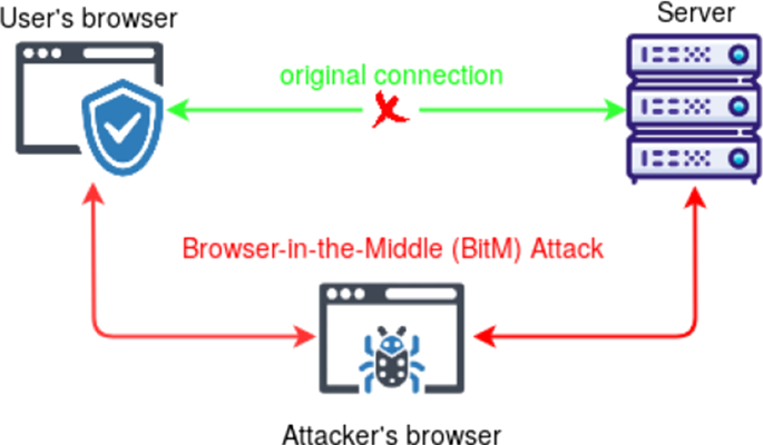 سرقت Sessionها در چند ثانیه، در حملات  Browser-in-the-Middle