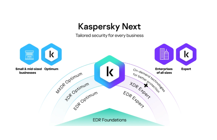 Kaspersky Next XDR Expert